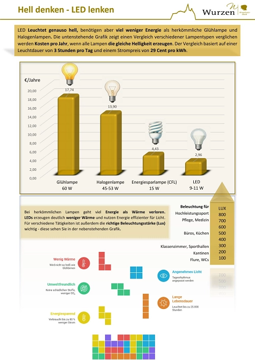 Schaubild Lebensdauer LED&nbsp;&copy;&nbsp;Stadt Wurzen